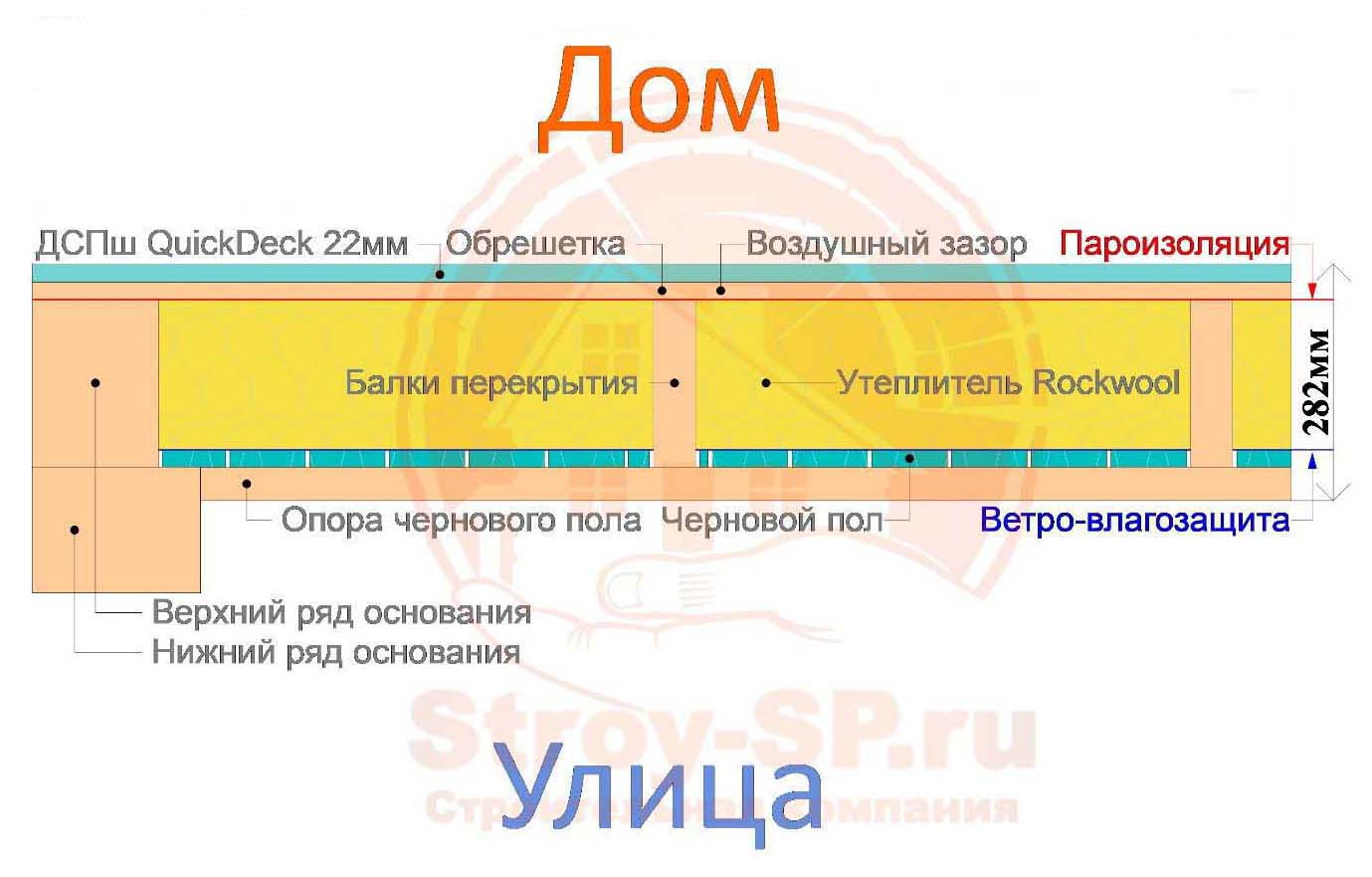 Конструкции стен и перекрытий каркасного дома | Строительная компания  Строй-СП в Луге